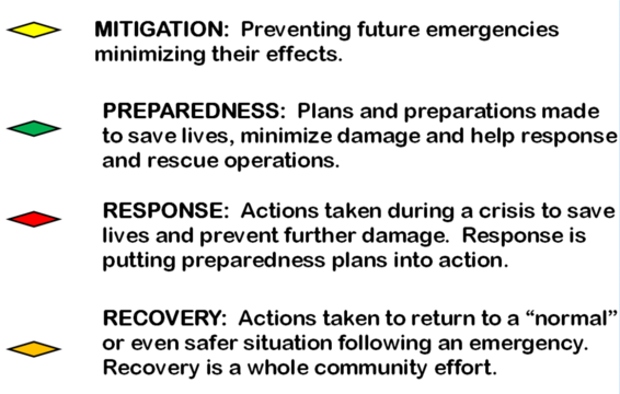 Phases of Emergency Management Descripiton